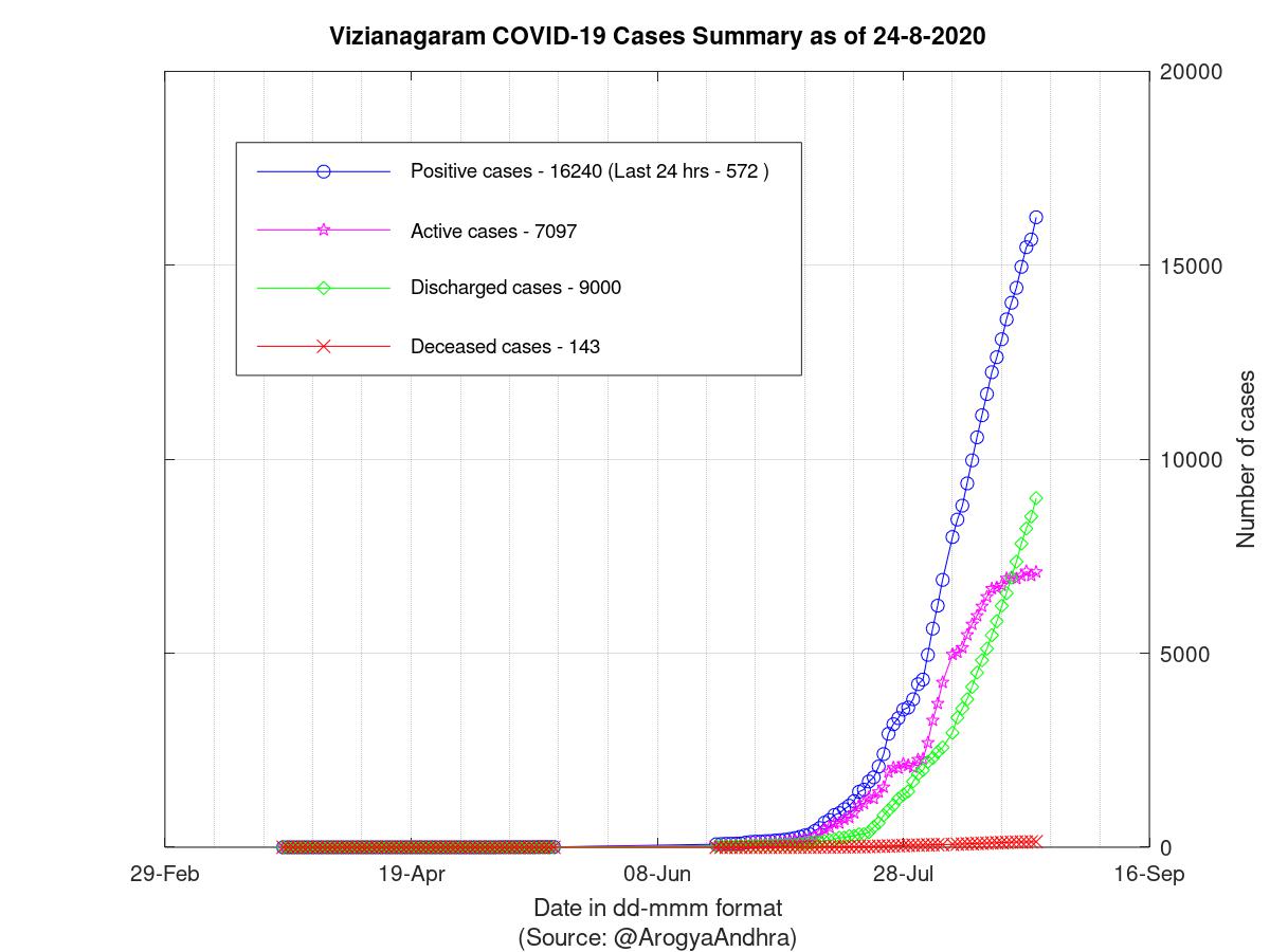 Vizianagaram COVID-19 Cases Summary as of 24-Aug-2020