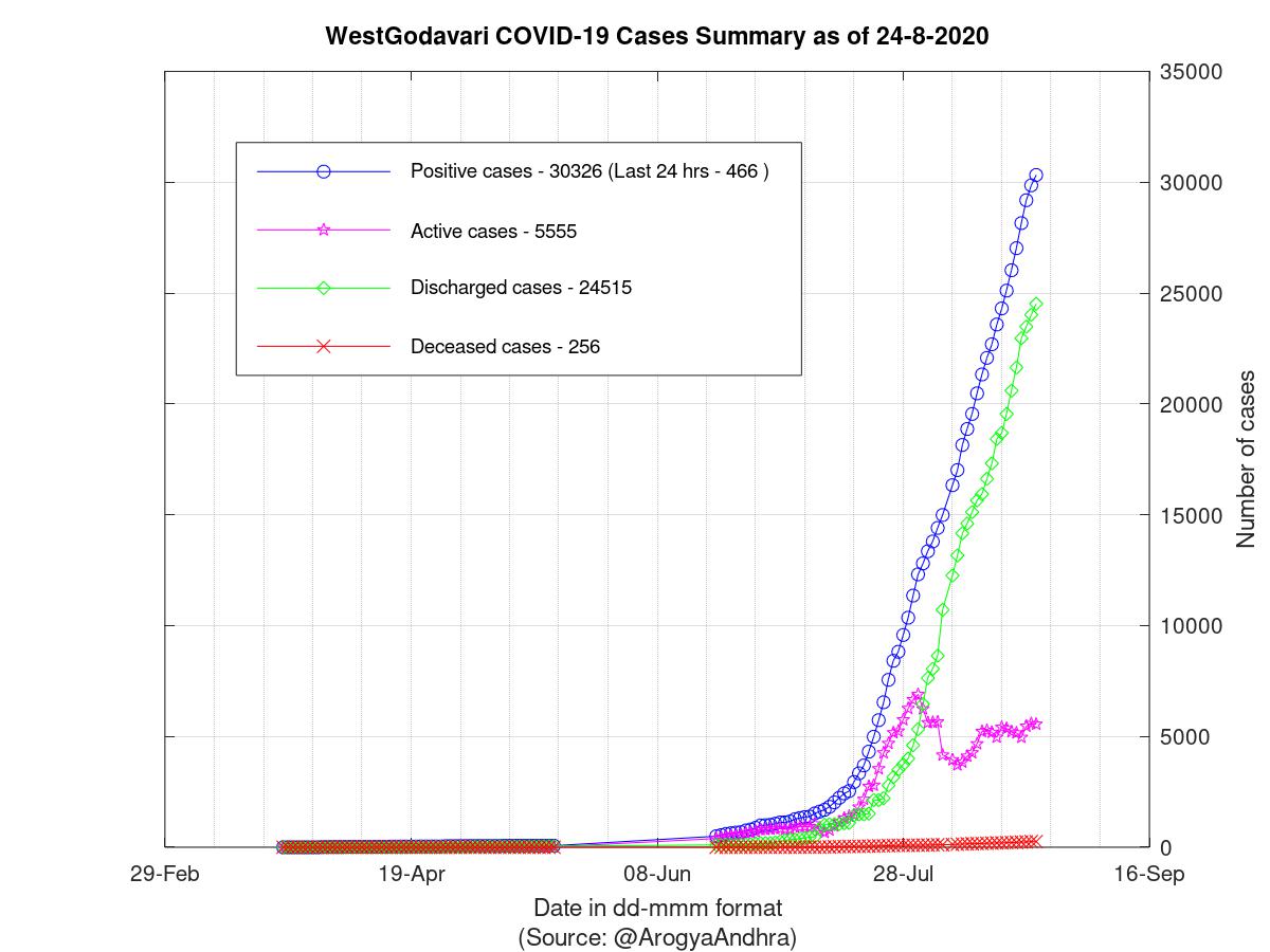 WestGodavari COVID-19 Cases Summary as of 24-Aug-2020