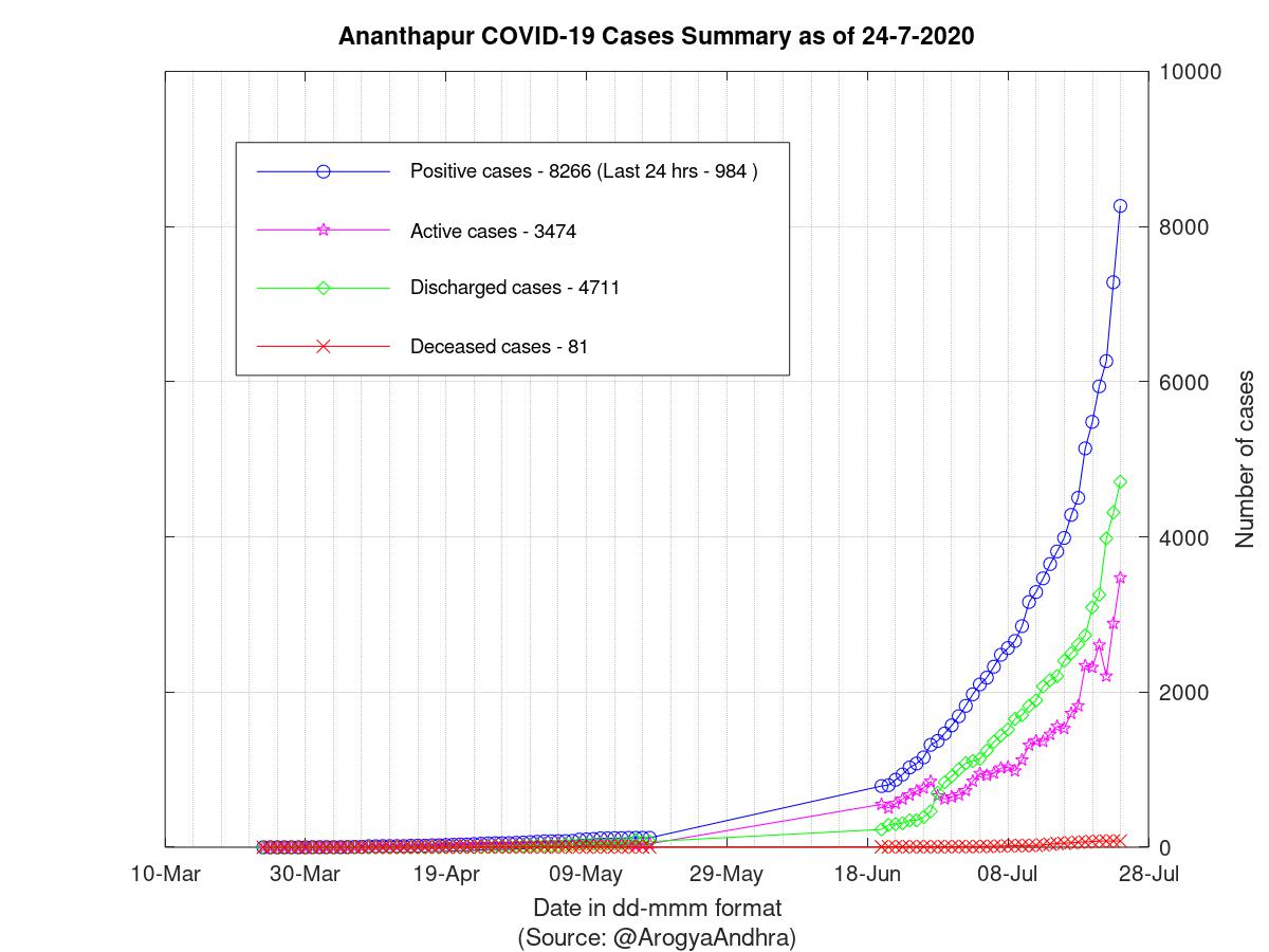 Ananthapur COVID-19 Cases Summary as of 24-Jul-2020