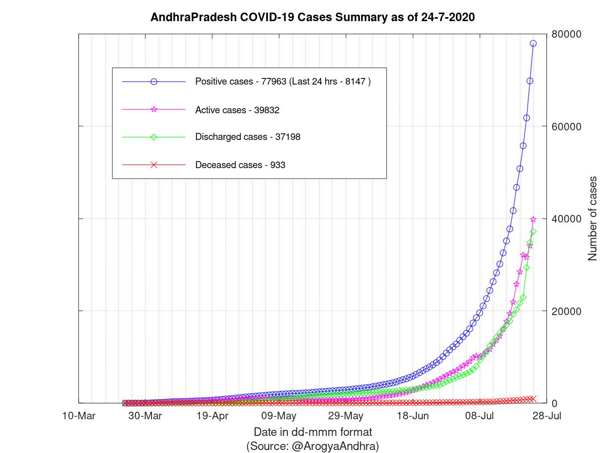 AndhraPradesh COVID-19 Cases Summary as of 24-Jul-2020