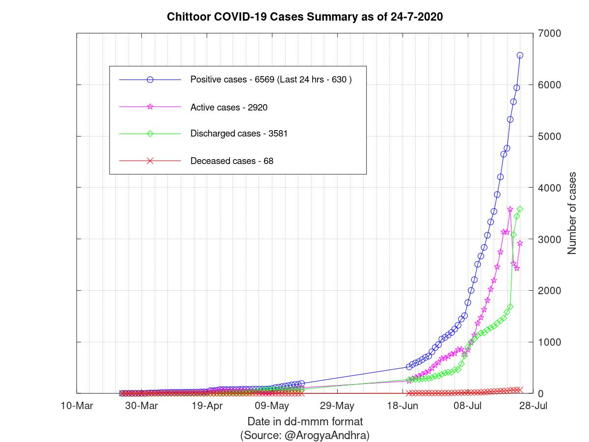 Chittoor COVID-19 Cases Summary as of 24-Jul-2020