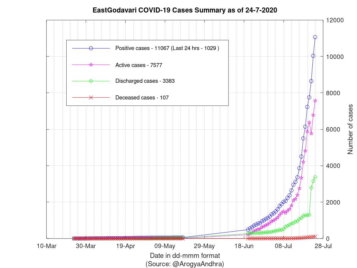 EastGodavari COVID-19 Cases Summary as of 24-Jul-2020