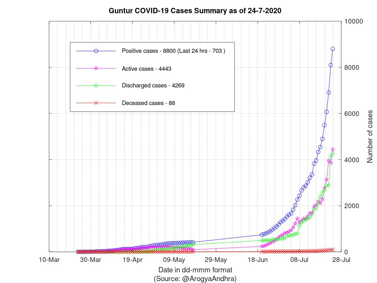 Guntur COVID-19 Cases Summary as of 24-Jul-2020