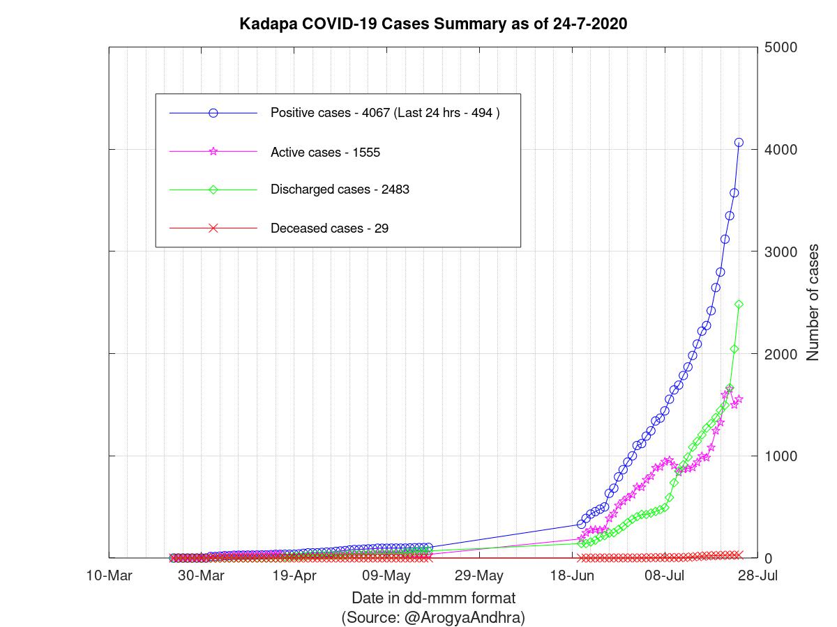 Kadapa COVID-19 Cases Summary as of 24-Jul-2020