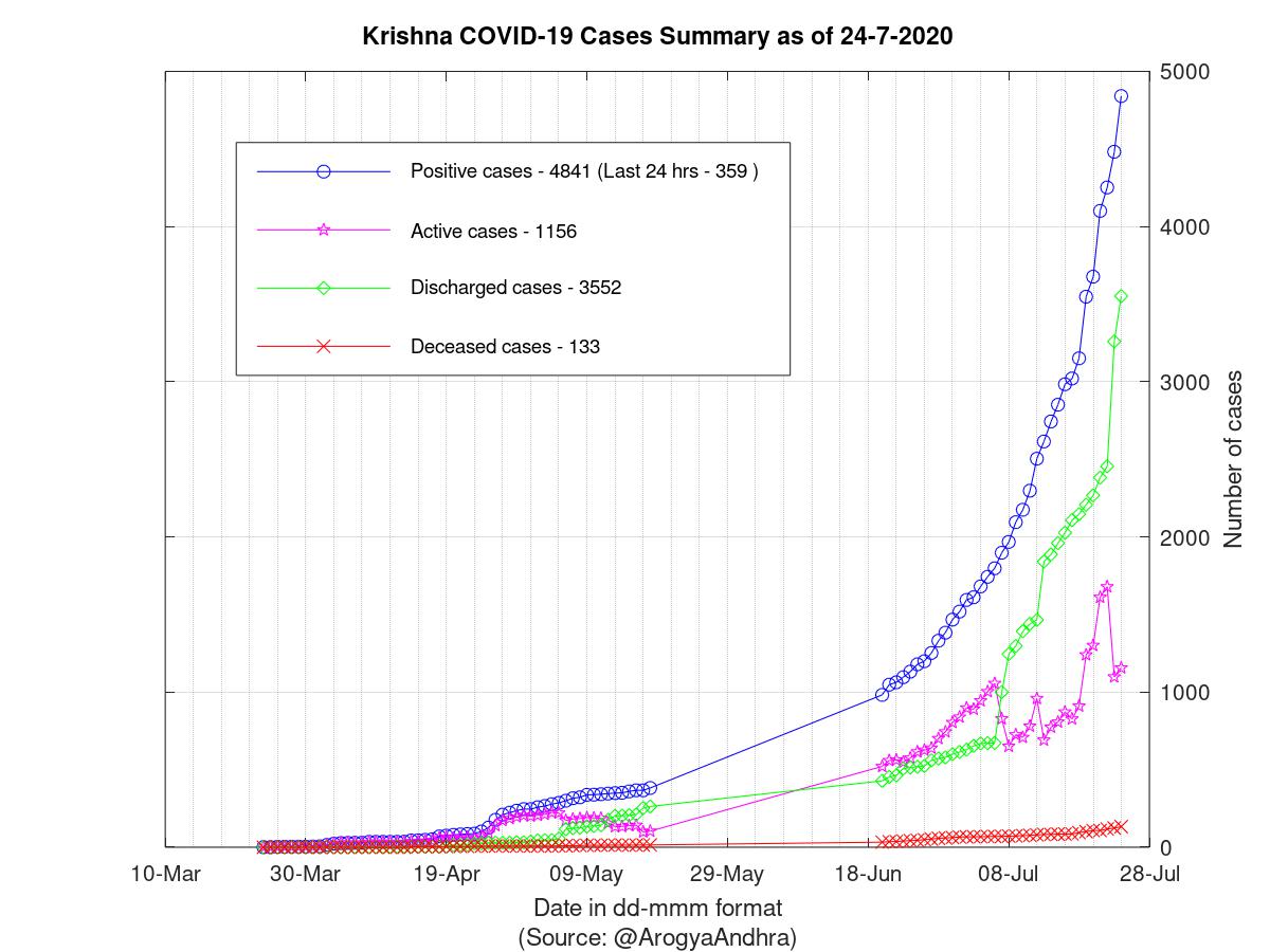 Krishna COVID-19 Cases Summary as of 24-Jul-2020