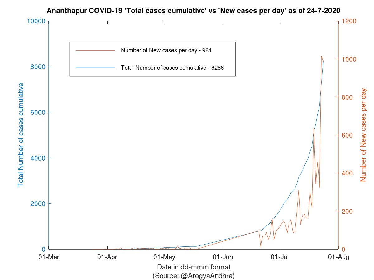 Ananthapur COVID-19 Cases Summary as of 24-Jul-2020