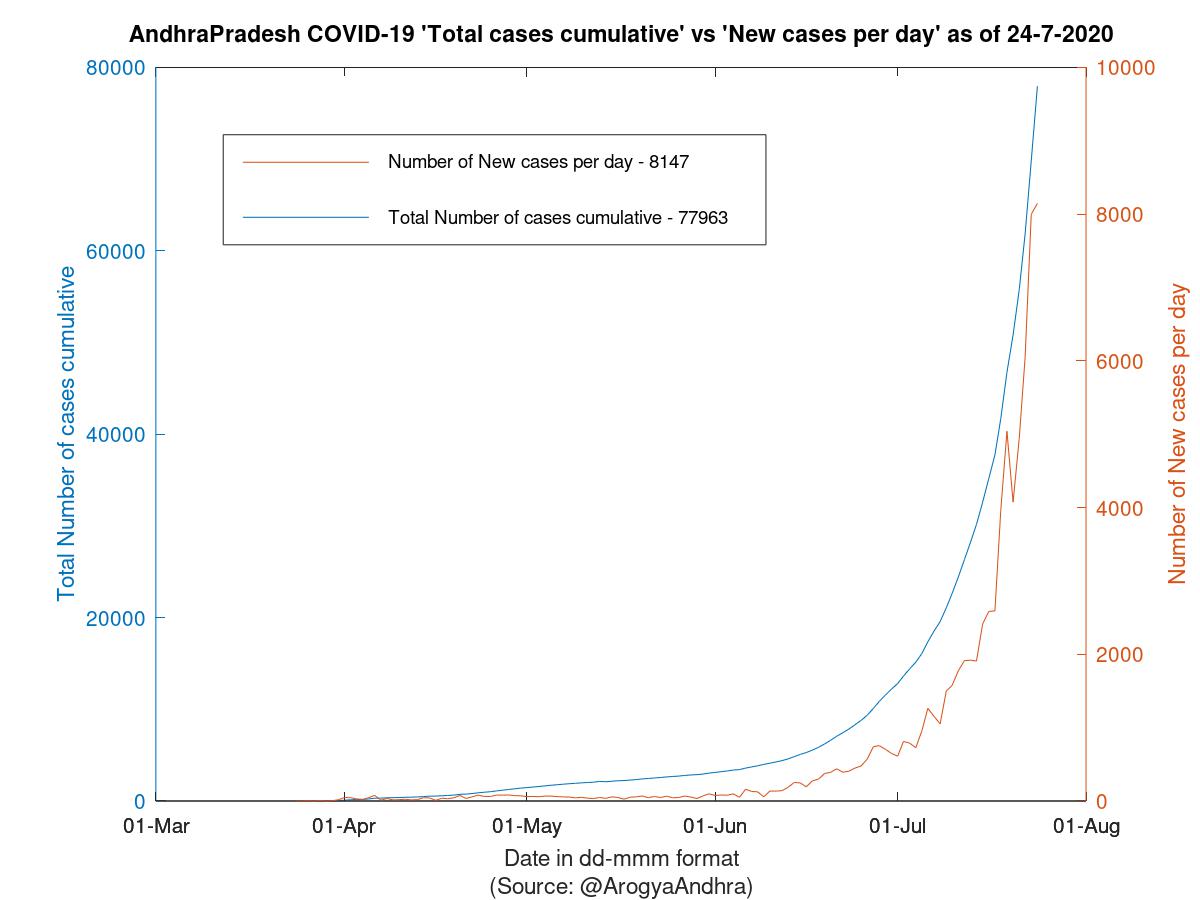 AndhraPradesh COVID-19 Cases Summary as of 24-Jul-2020