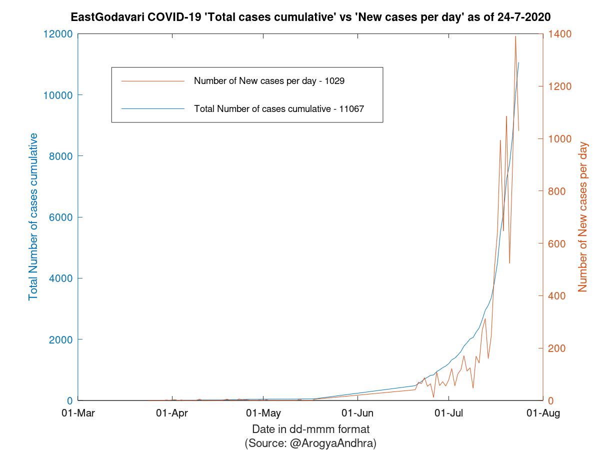 EastGodavari COVID-19 Cases Summary as of 24-Jul-2020