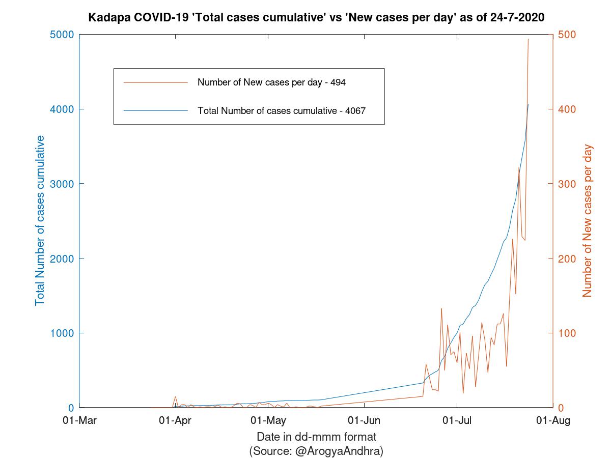 Kadapa COVID-19 Cases Summary as of 24-Jul-2020