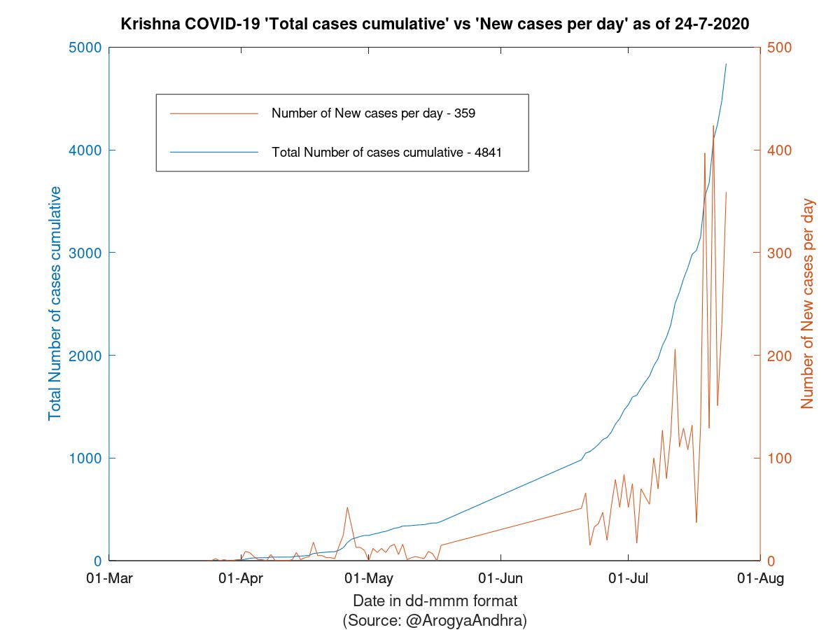 Krishna COVID-19 Cases Summary as of 24-Jul-2020