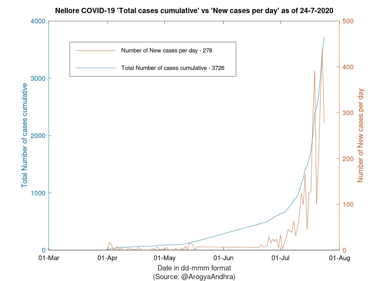 Nellore COVID-19 Cases Summary as of 24-Jul-2020