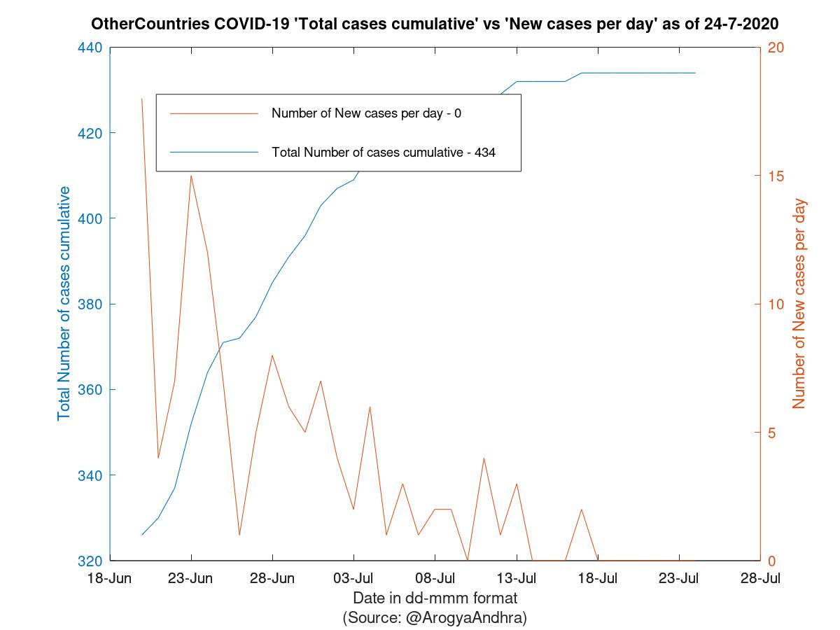 OtherCountries COVID-19 Cases Summary as of 24-Jul-2020