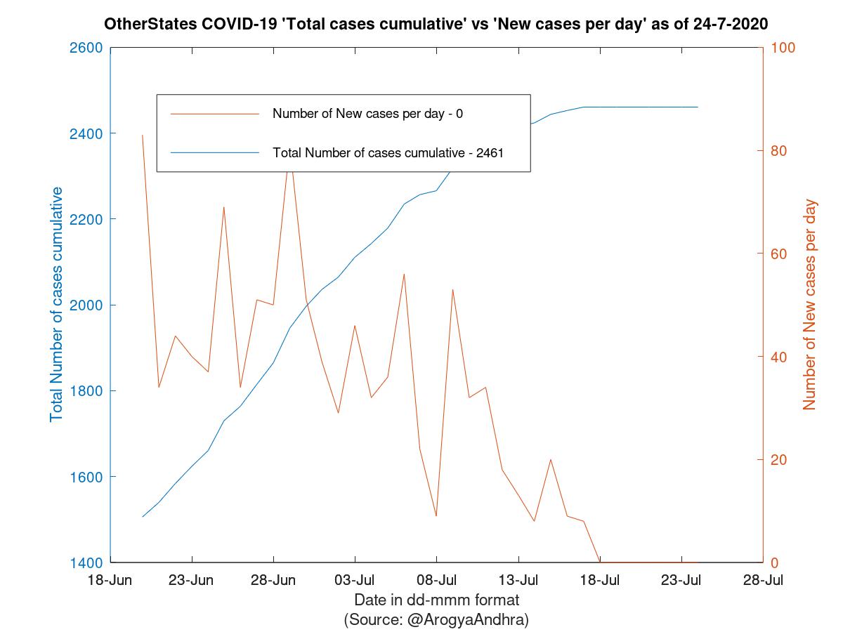 OtherStates COVID-19 Cases Summary as of 24-Jul-2020