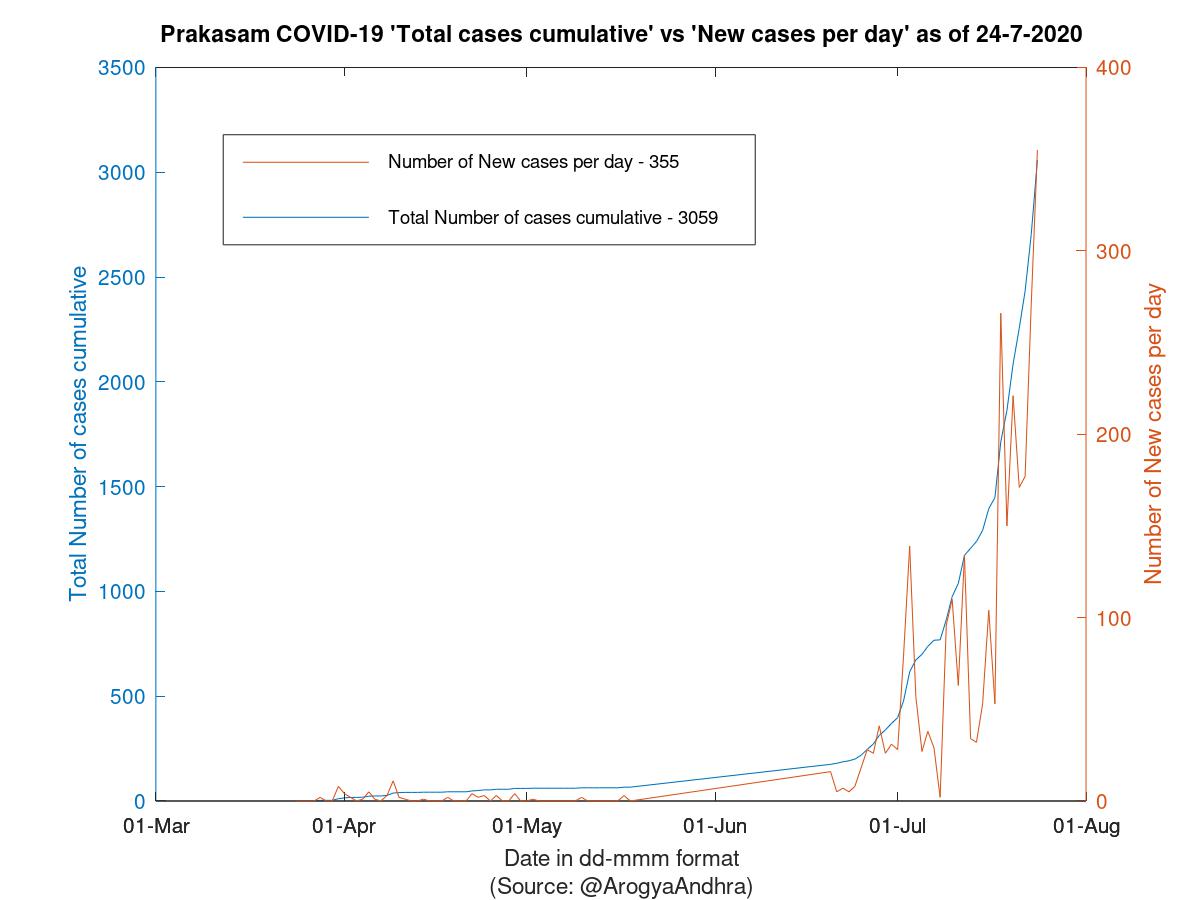 Prakasam COVID-19 Cases Summary as of 24-Jul-2020