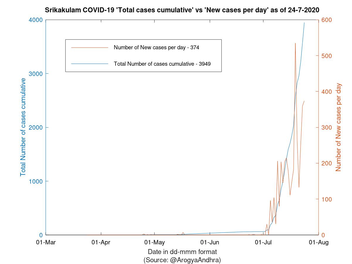 Srikakulam COVID-19 Cases Summary as of 24-Jul-2020