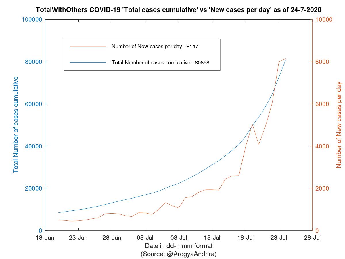 TotalWithOthers COVID-19 Cases Summary as of 24-Jul-2020