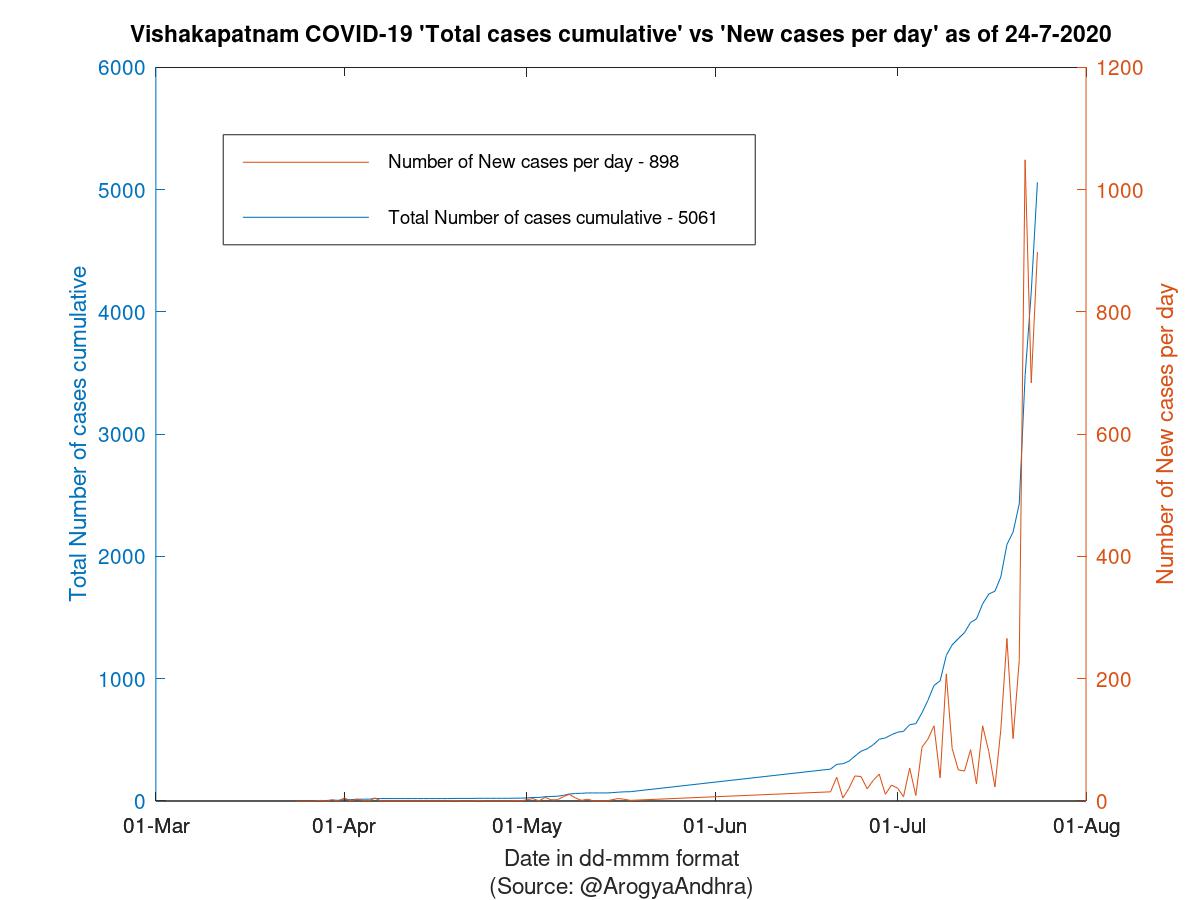 Vishakapatnam COVID-19 Cases Summary as of 24-Jul-2020