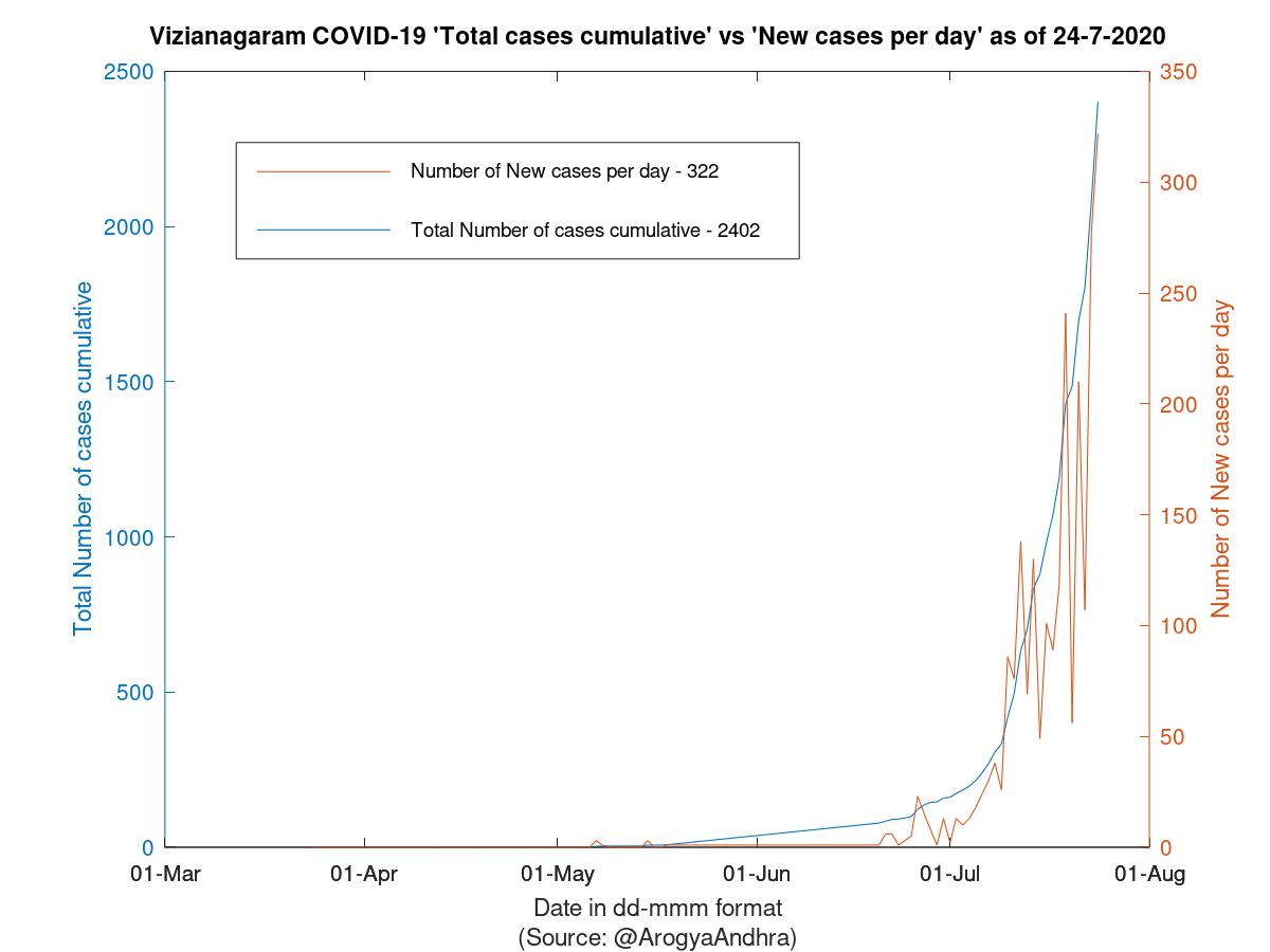 Vizianagaram COVID-19 Cases Summary as of 24-Jul-2020