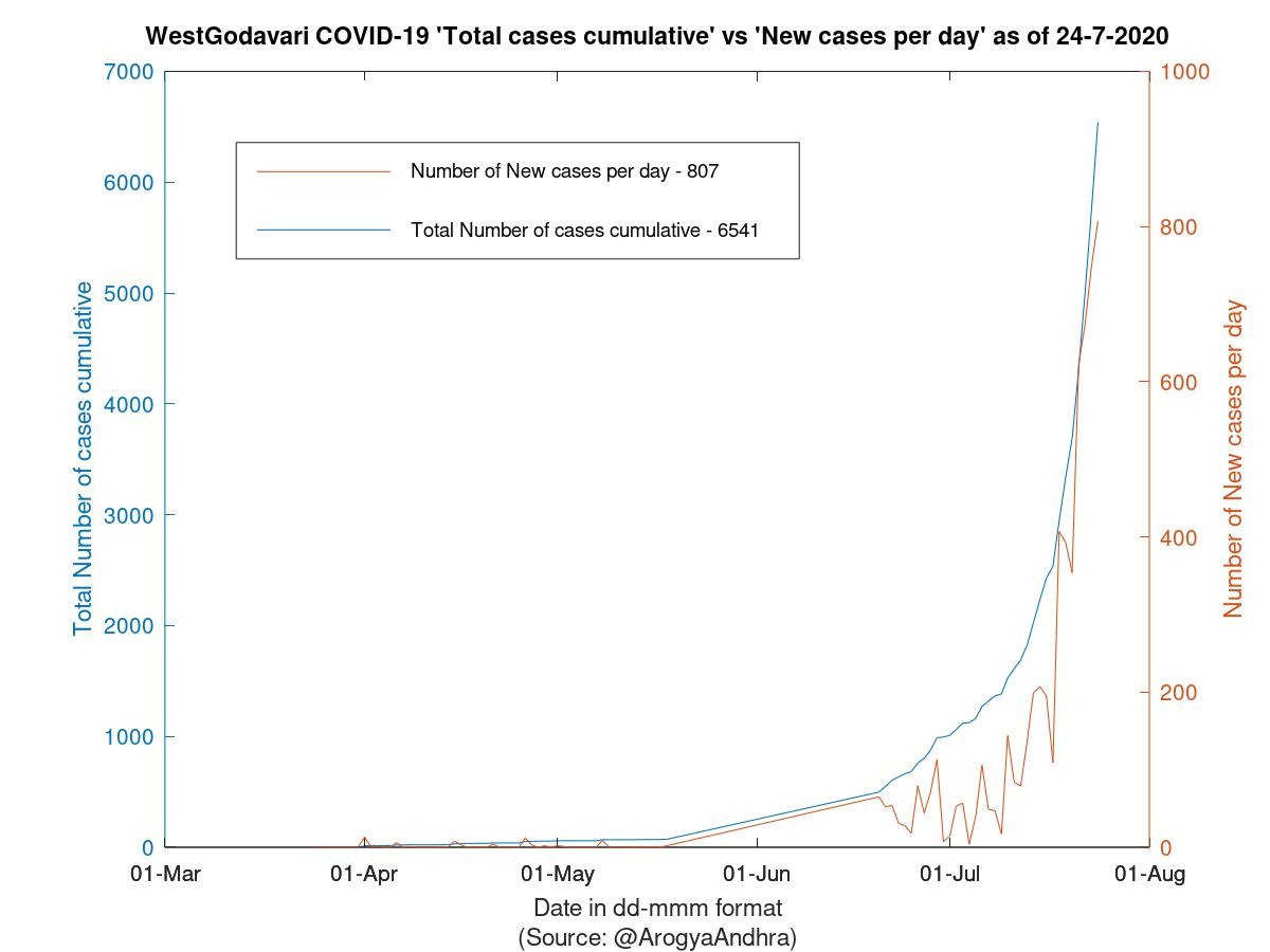 WestGodavari COVID-19 Cases Summary as of 24-Jul-2020