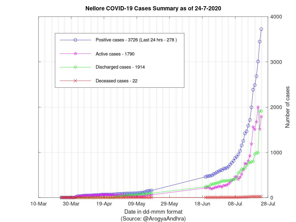 Nellore COVID-19 Cases Summary as of 24-Jul-2020