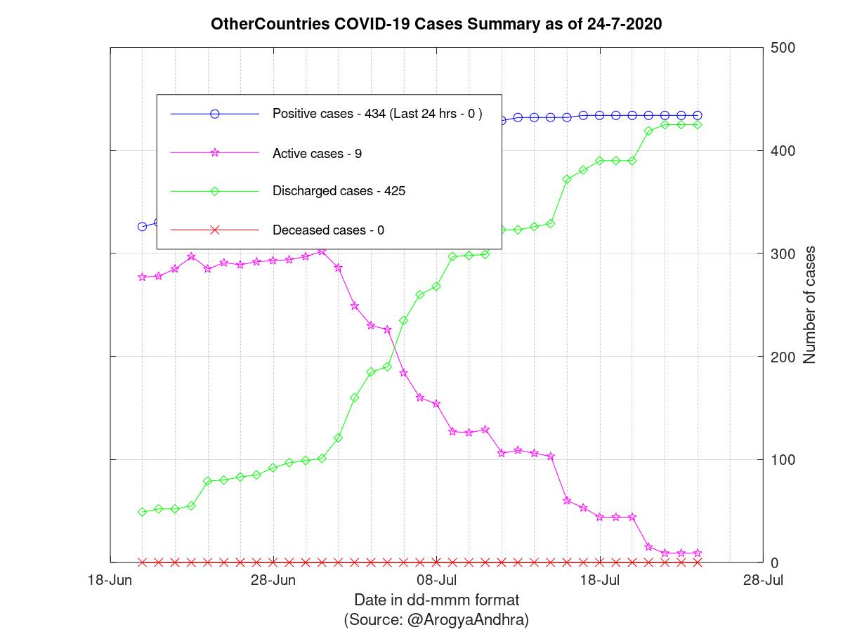 OtherCountries COVID-19 Cases Summary as of 24-Jul-2020