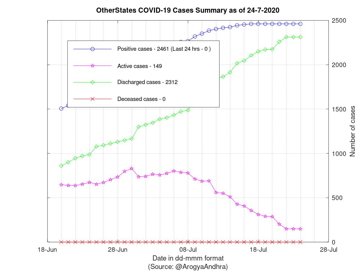 OtherStates COVID-19 Cases Summary as of 24-Jul-2020