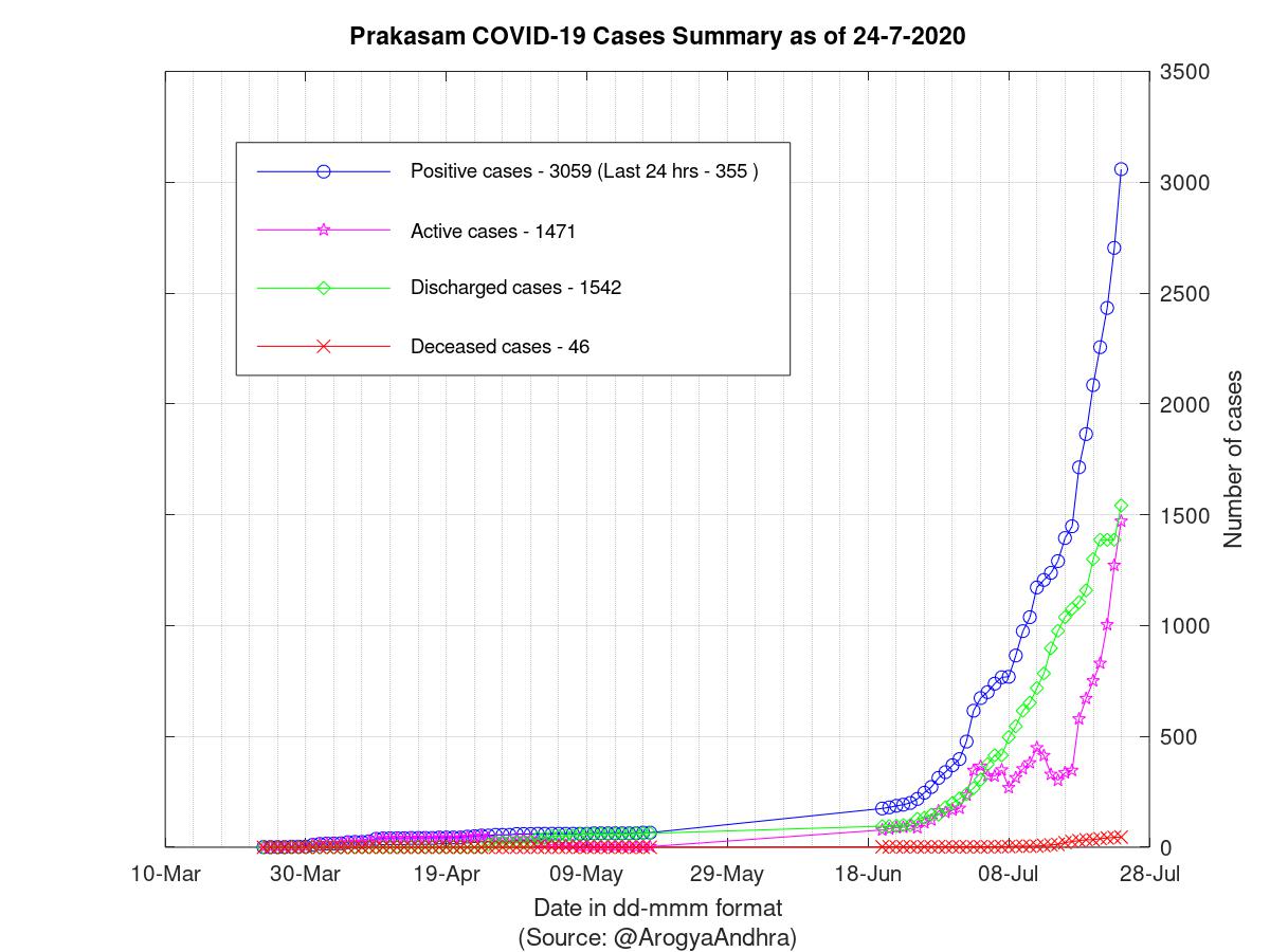 Prakasam COVID-19 Cases Summary as of 24-Jul-2020