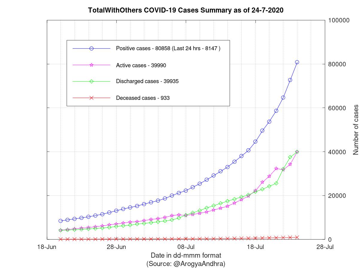 TotalWithOthers COVID-19 Cases Summary as of 24-Jul-2020