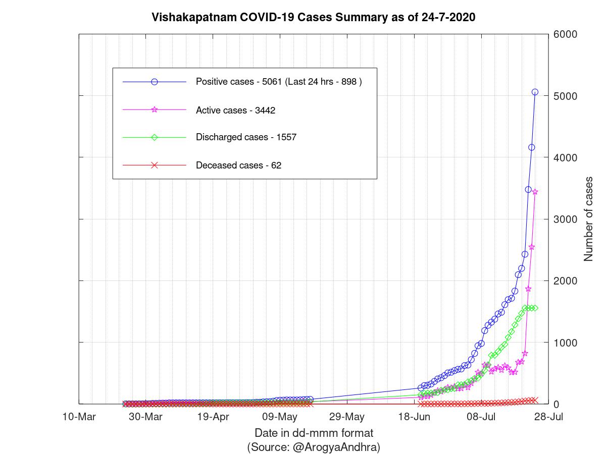 Vishakapatnam COVID-19 Cases Summary as of 24-Jul-2020