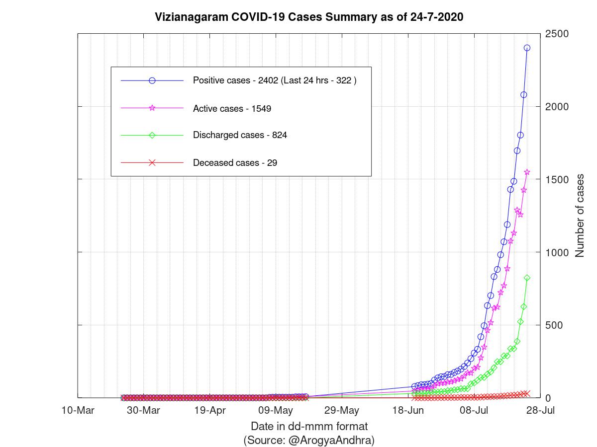 Vizianagaram COVID-19 Cases Summary as of 24-Jul-2020