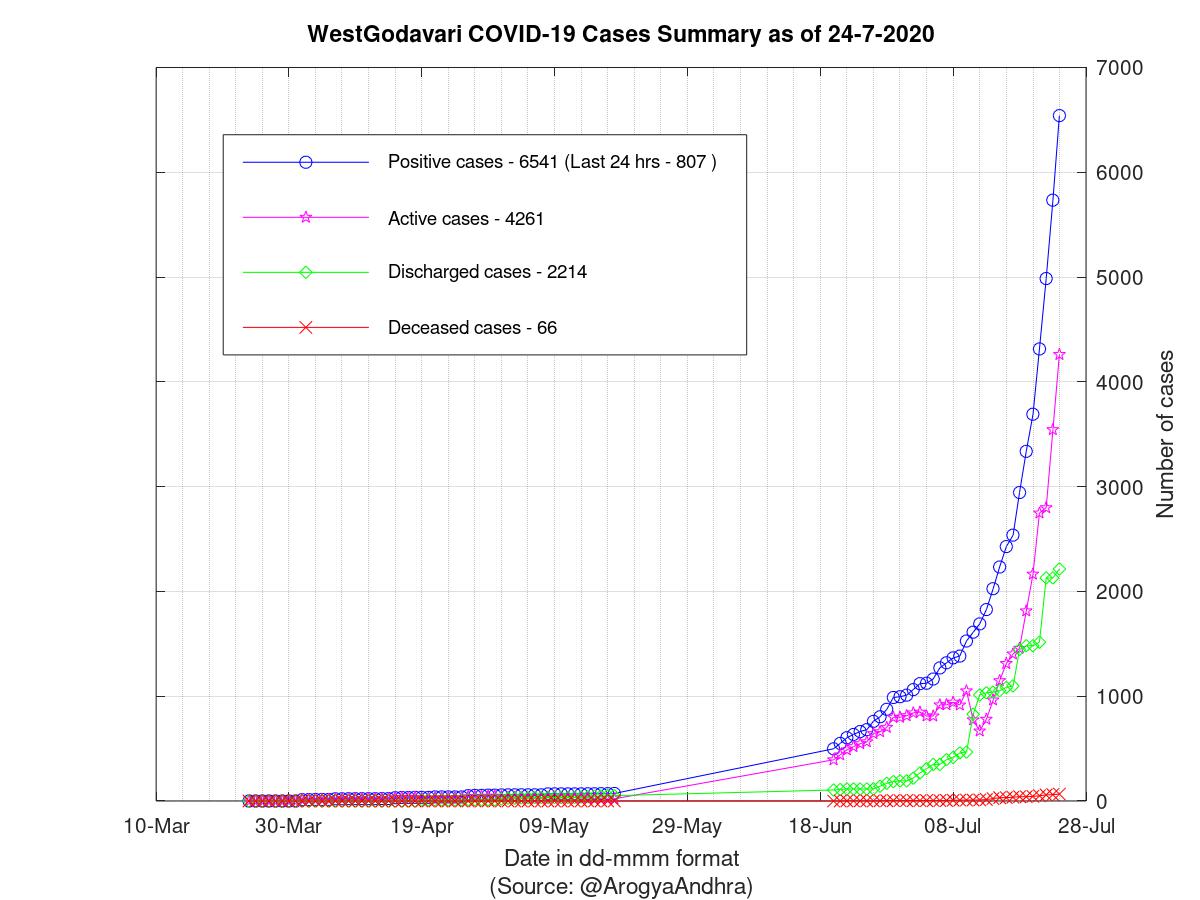 WestGodavari COVID-19 Cases Summary as of 24-Jul-2020