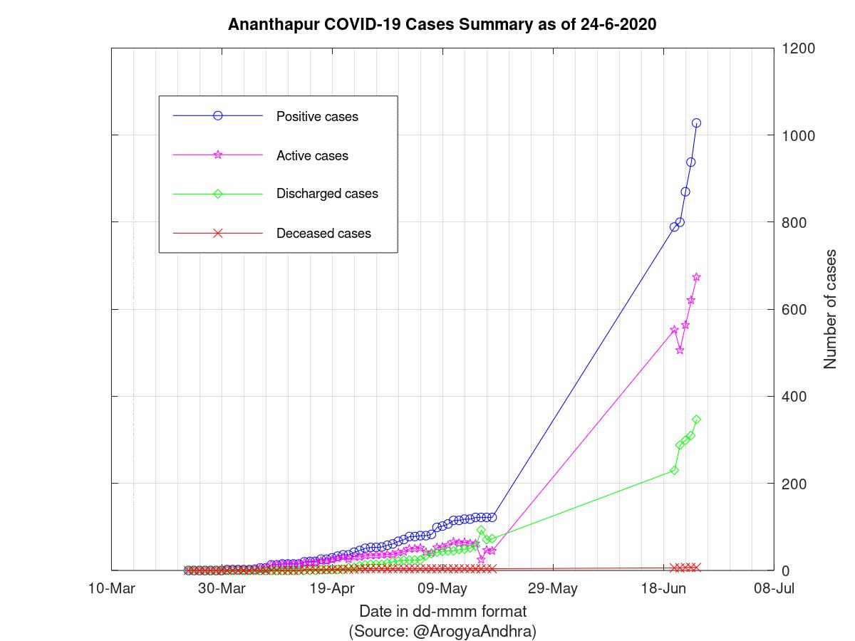 Ananthapur COVID-19 Cases Summary as of 24-Jun-2020