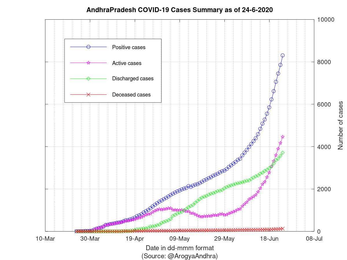 AndhraPradesh COVID-19 Cases Summary as of 24-Jun-2020