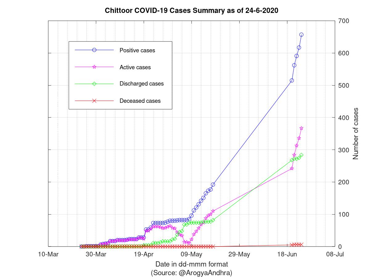 Chittoor COVID-19 Cases Summary as of 24-Jun-2020