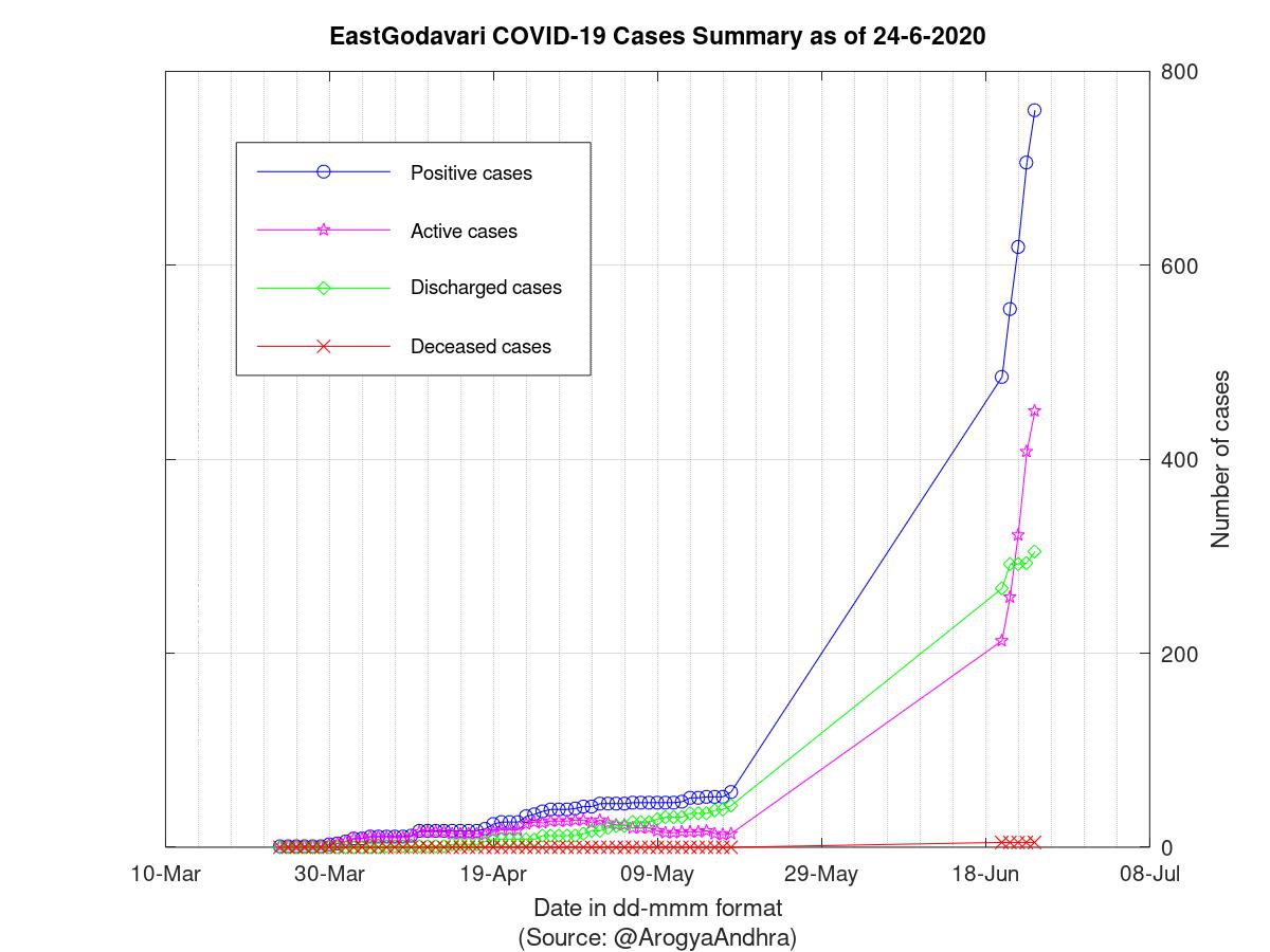 EastGodavari COVID-19 Cases Summary as of 24-Jun-2020