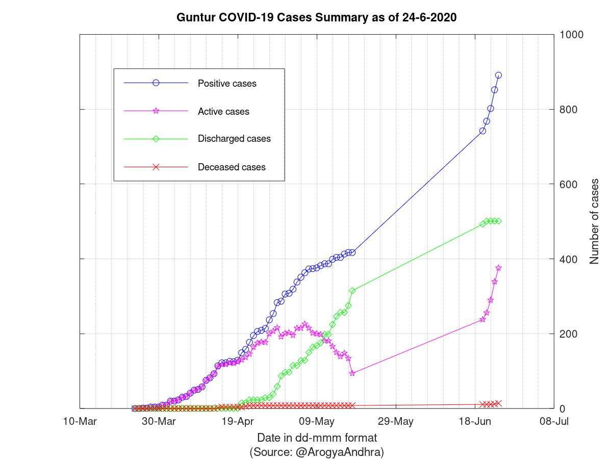 Guntur COVID-19 Cases Summary as of 24-Jun-2020