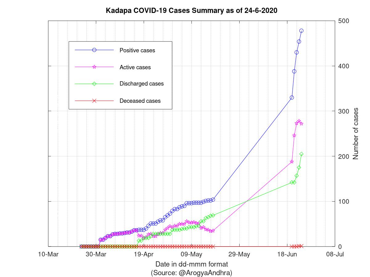 Kadapa COVID-19 Cases Summary as of 24-Jun-2020