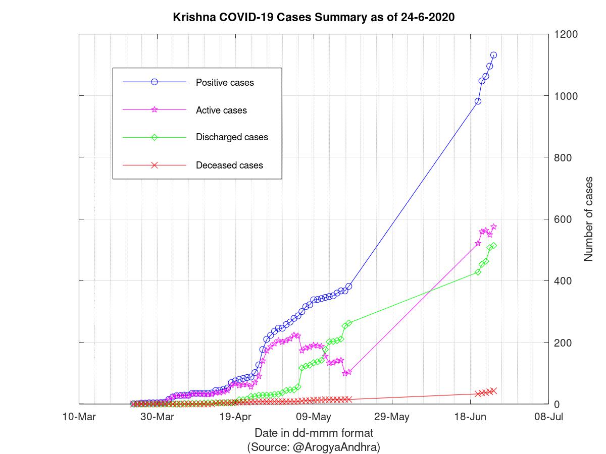 Krishna COVID-19 Cases Summary as of 24-Jun-2020