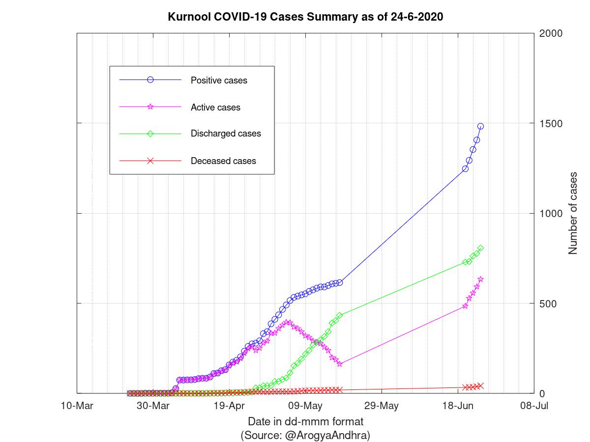 Kurnool COVID-19 Cases Summary as of 24-Jun-2020