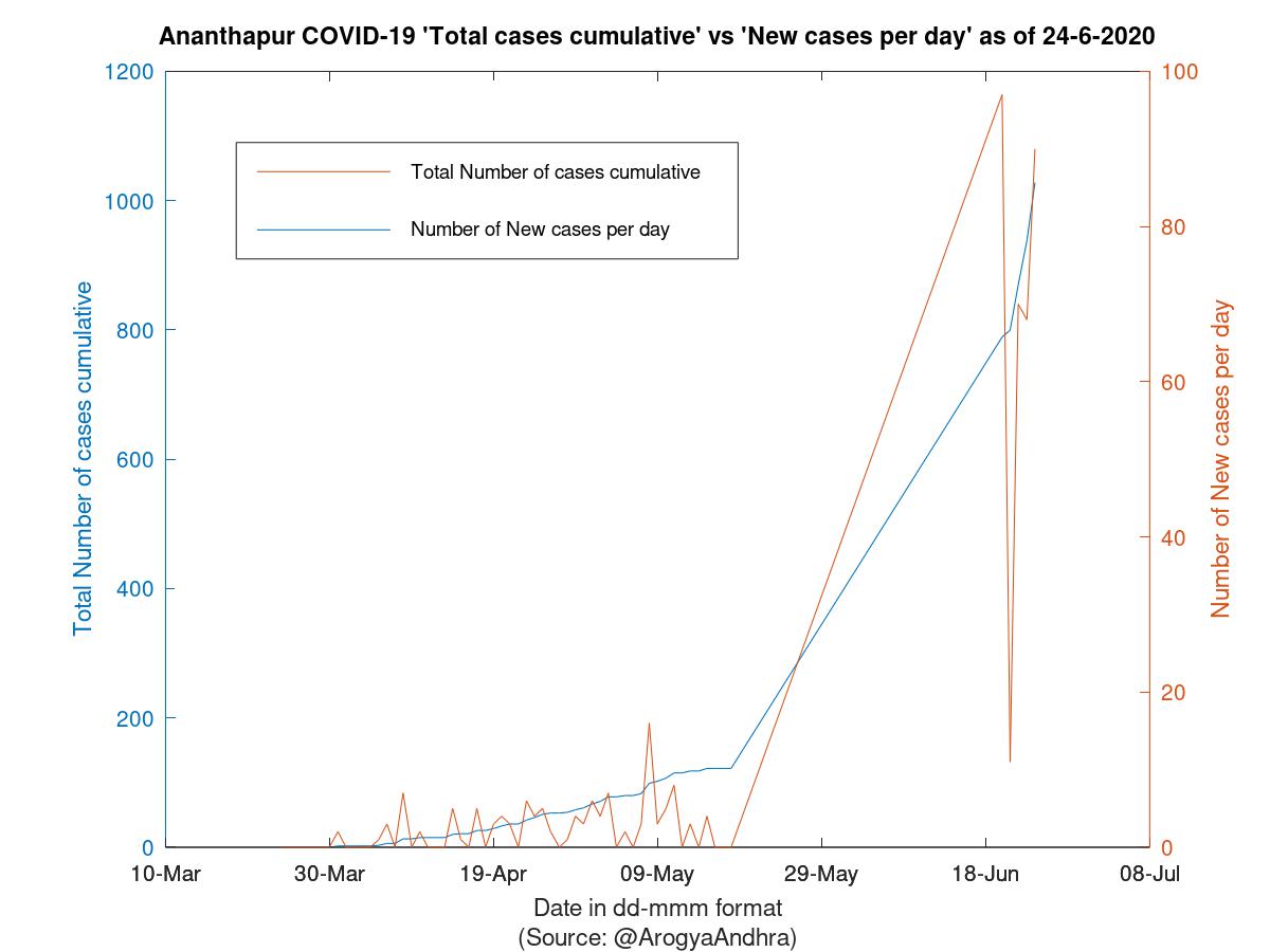 Ananthapur COVID-19 Cases Summary as of 24-Jun-2020