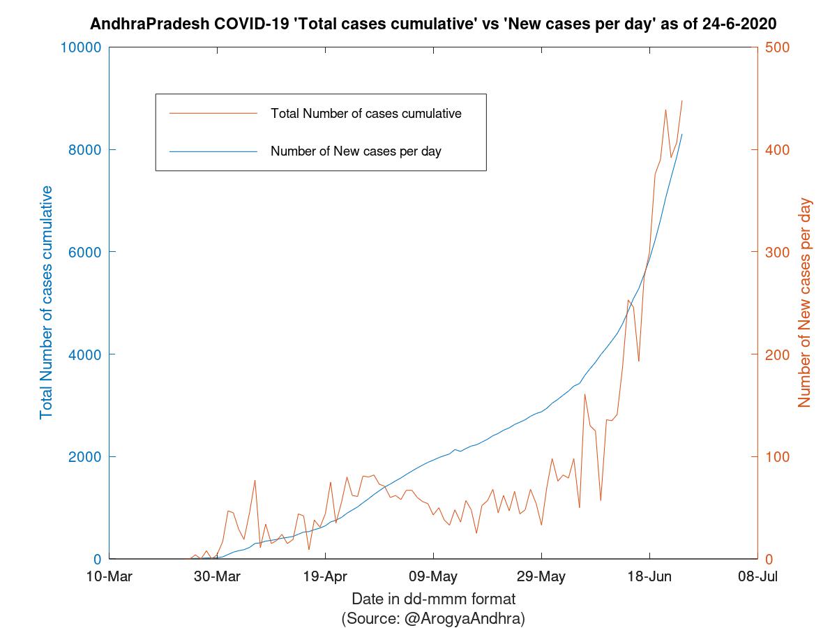 AndhraPradesh COVID-19 Cases Summary as of 24-Jun-2020