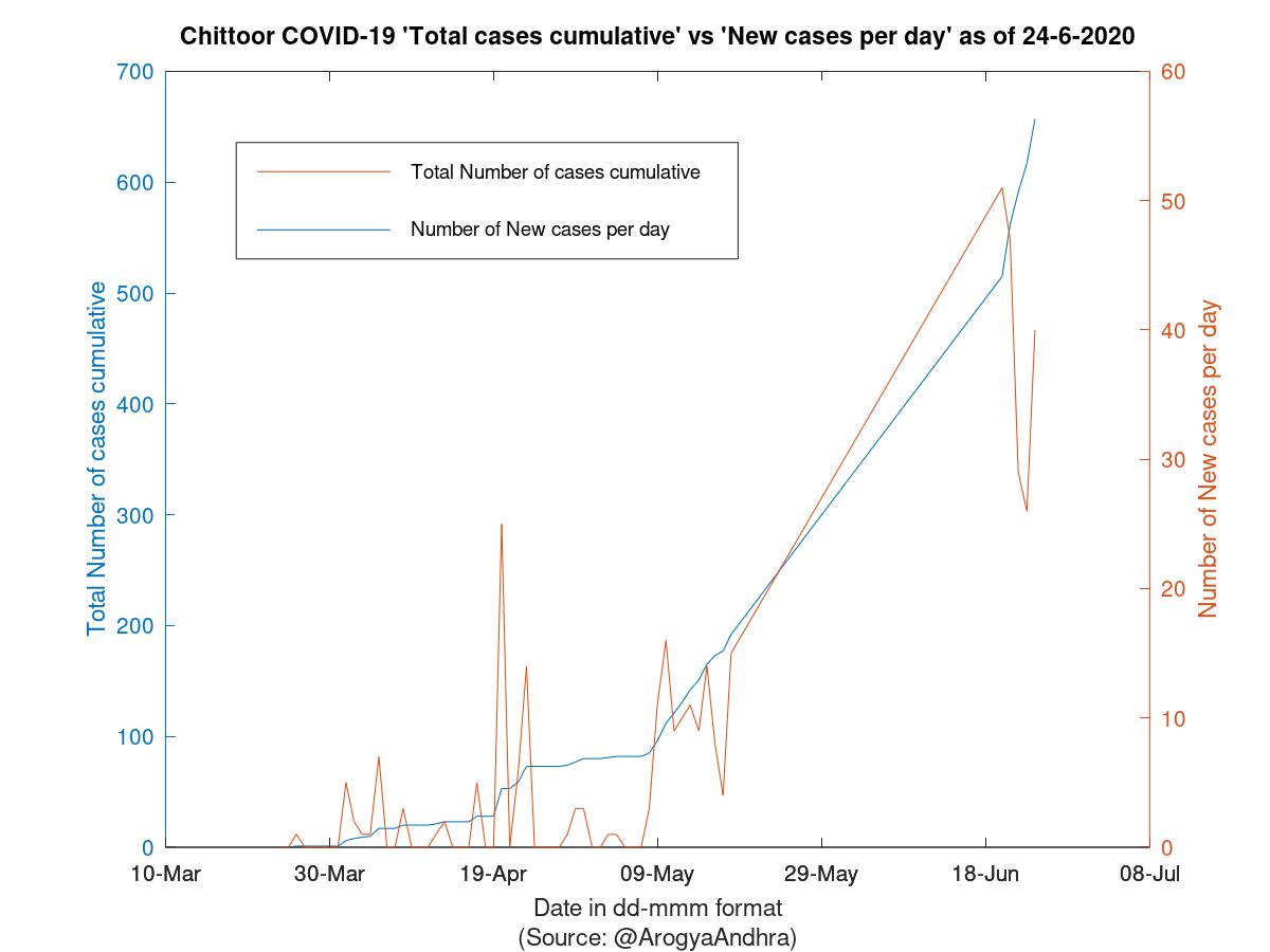 Chittoor COVID-19 Cases Summary as of 24-Jun-2020