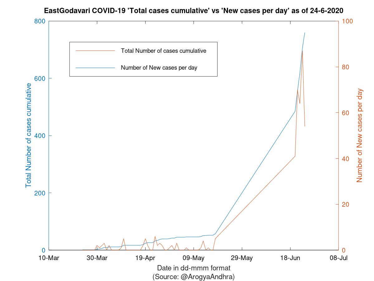 EastGodavari COVID-19 Cases Summary as of 24-Jun-2020