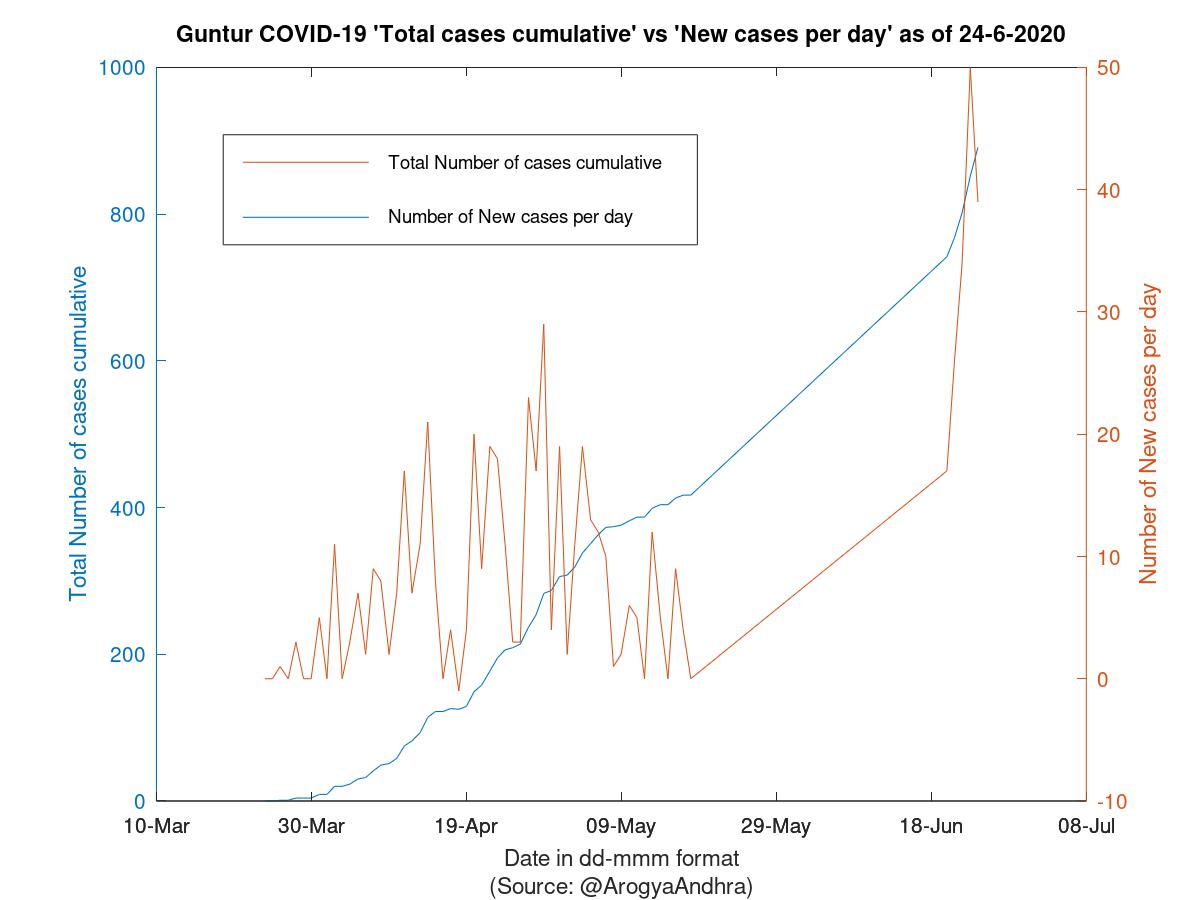 Guntur COVID-19 Cases Summary as of 24-Jun-2020