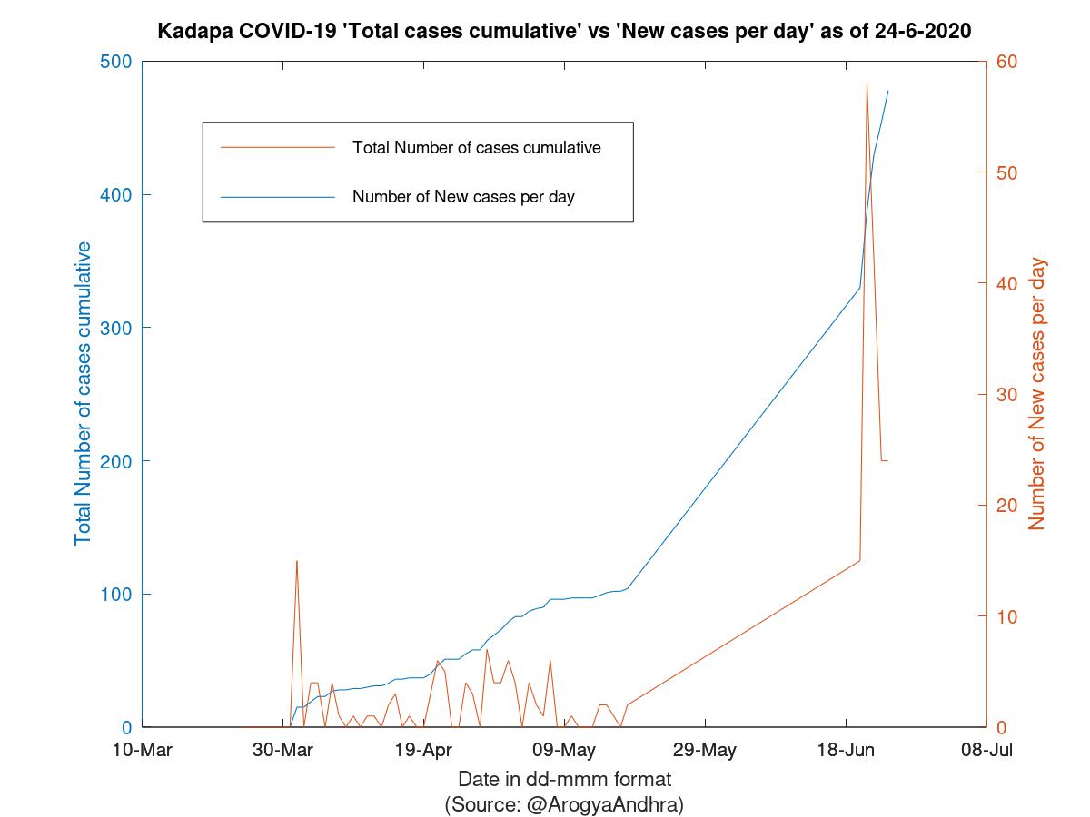 Kadapa COVID-19 Cases Summary as of 24-Jun-2020