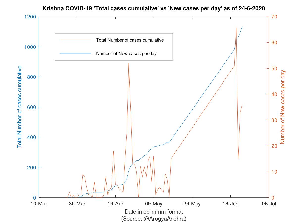 Krishna COVID-19 Cases Summary as of 24-Jun-2020