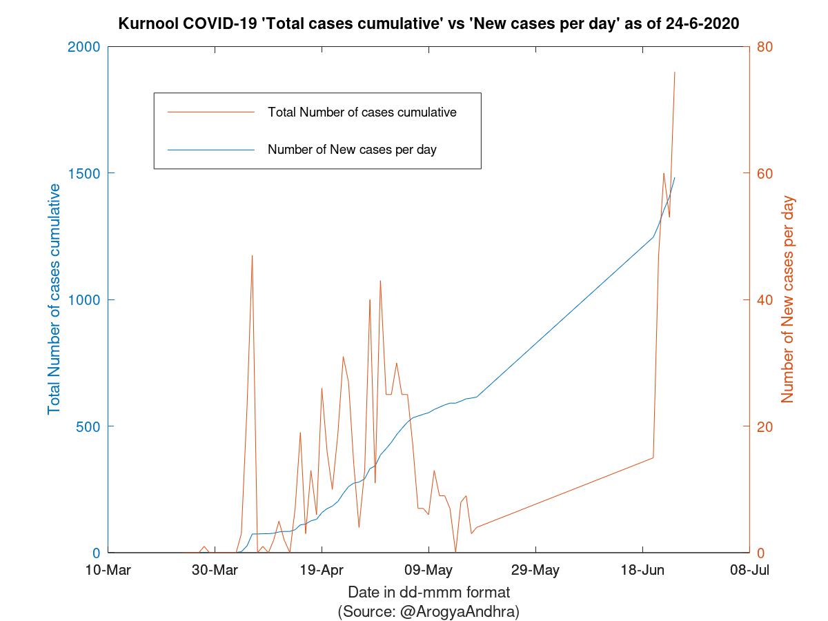 Kurnool COVID-19 Cases Summary as of 24-Jun-2020