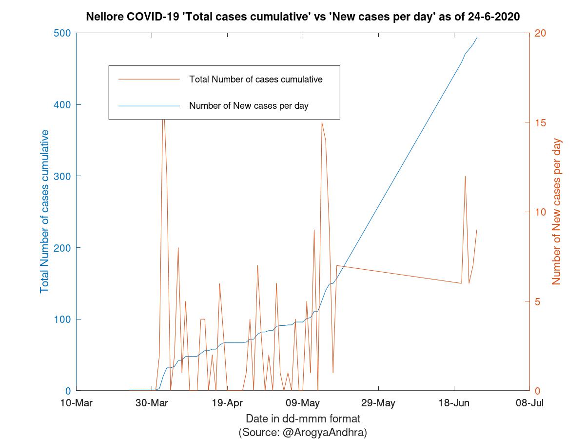 Nellore COVID-19 Cases Summary as of 24-Jun-2020