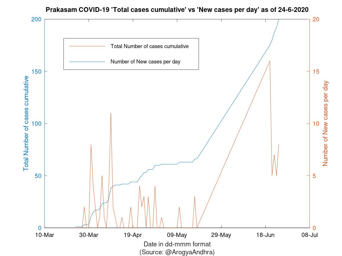 Prakasam COVID-19 Cases Summary as of 24-Jun-2020