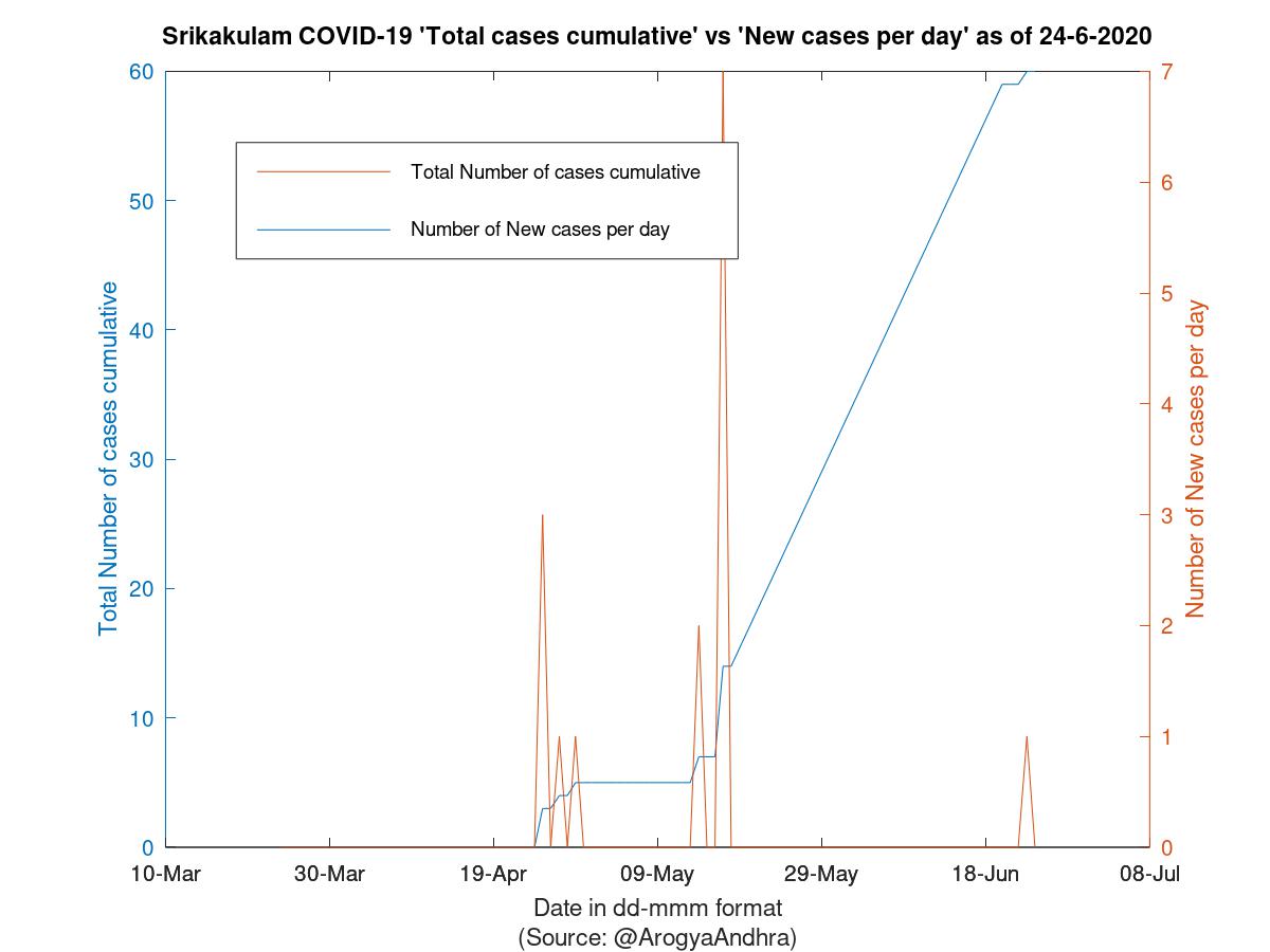 Srikakulam COVID-19 Cases Summary as of 24-Jun-2020